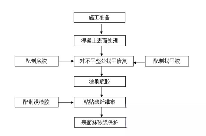 覃塘碳纤维加固的优势以及使用方法